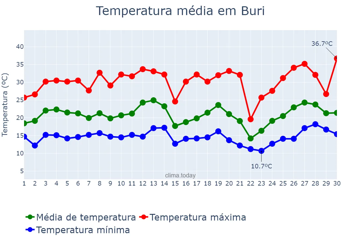 Temperatura em setembro em Buri, SP, BR