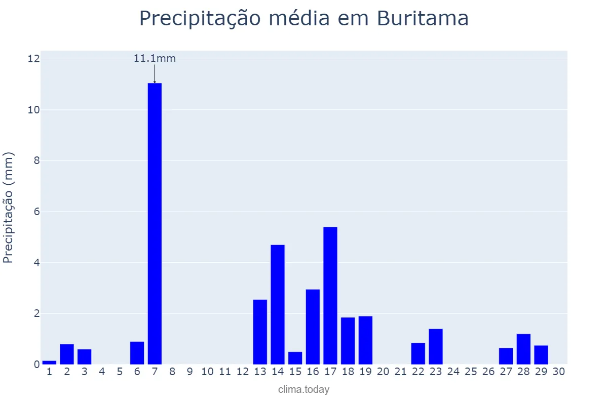 Precipitação em abril em Buritama, SP, BR
