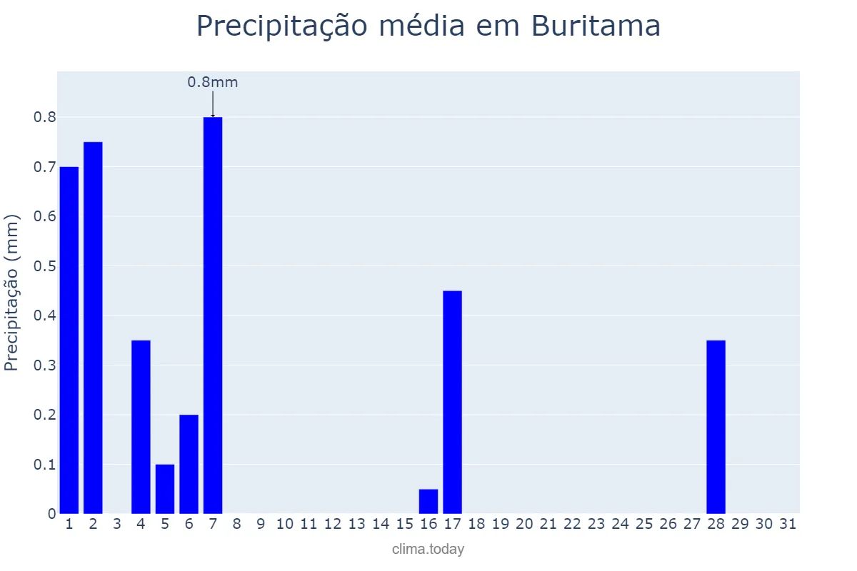 Precipitação em julho em Buritama, SP, BR