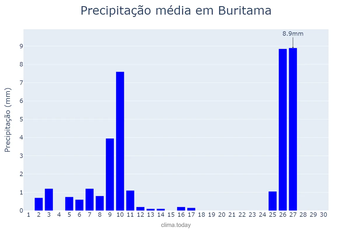 Precipitação em junho em Buritama, SP, BR