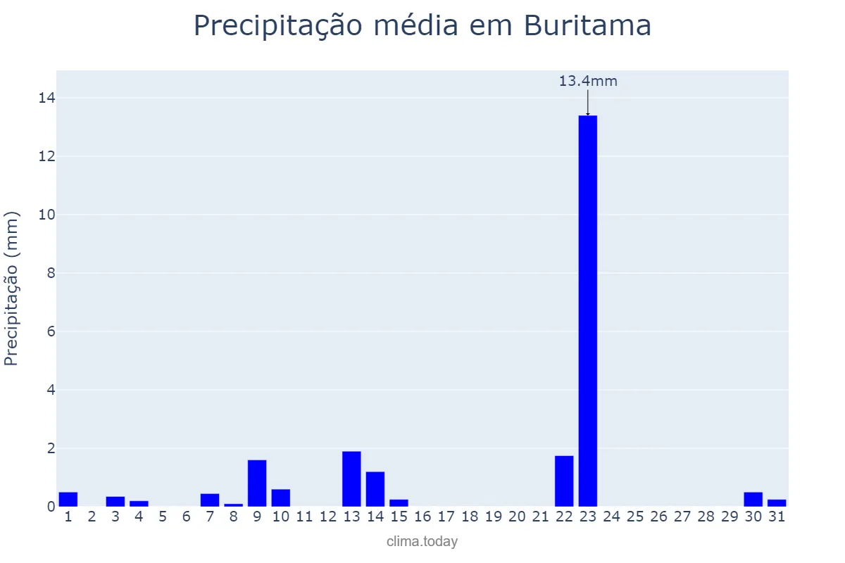 Precipitação em maio em Buritama, SP, BR