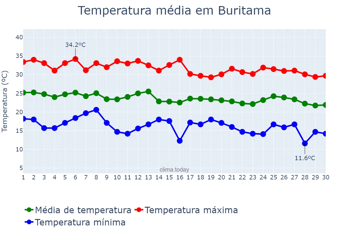 Temperatura em abril em Buritama, SP, BR