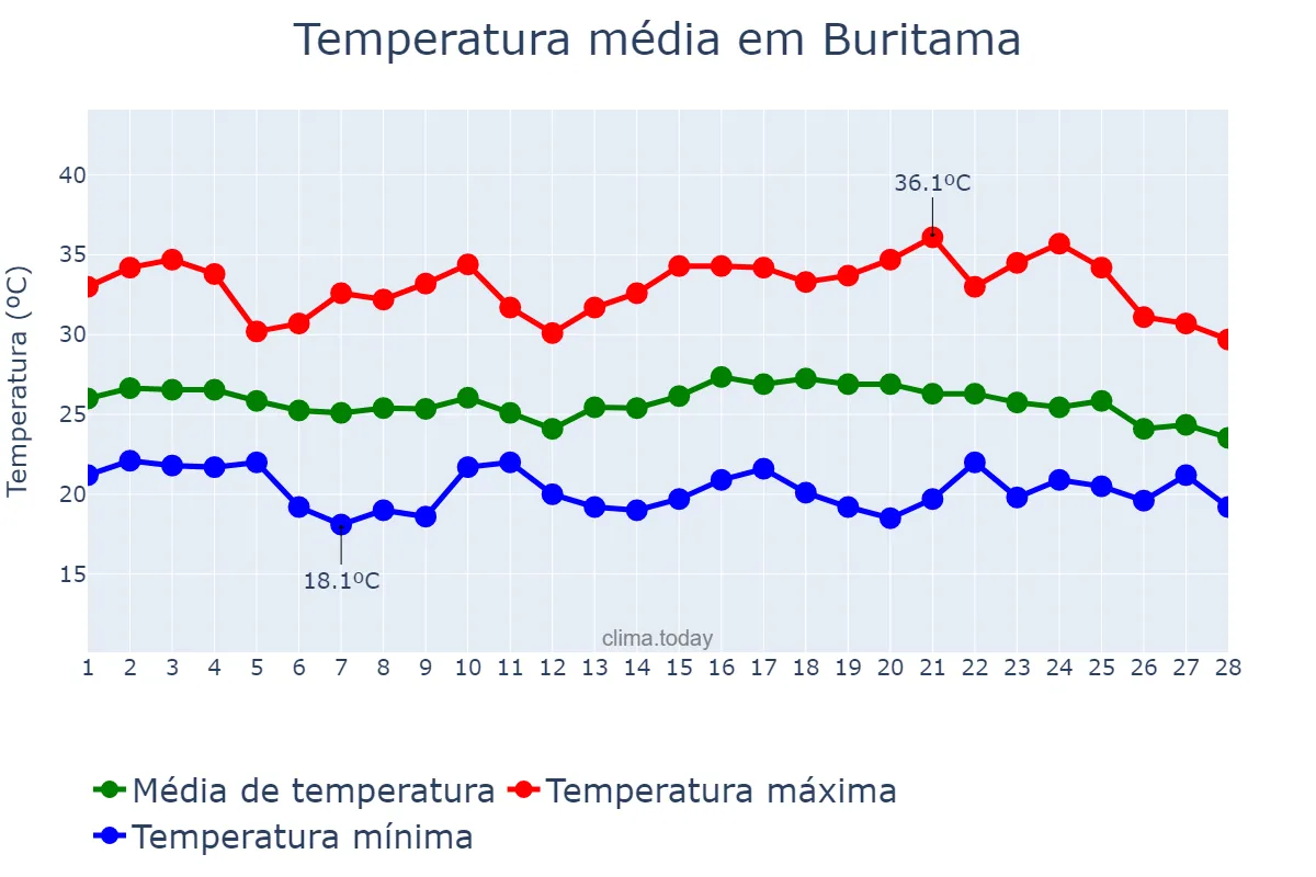Temperatura em fevereiro em Buritama, SP, BR