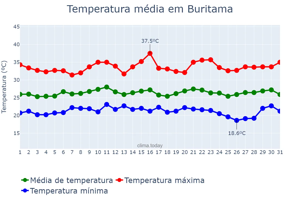 Temperatura em janeiro em Buritama, SP, BR