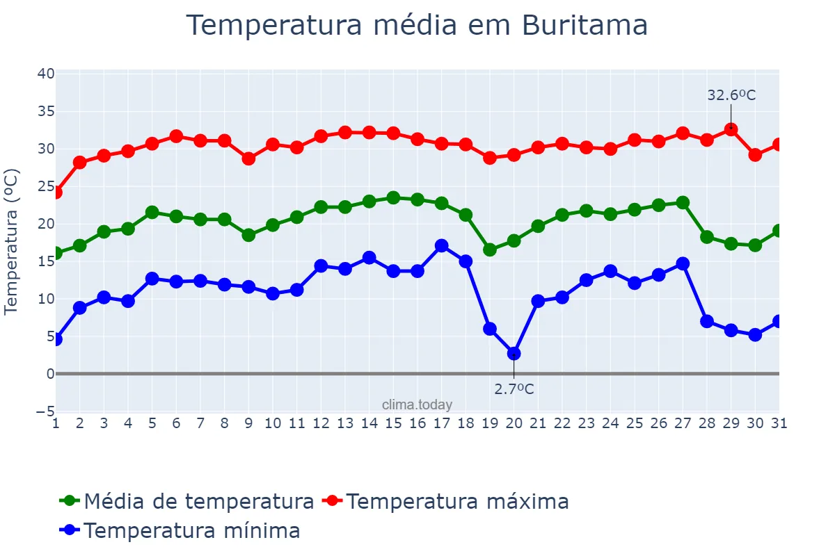 Temperatura em julho em Buritama, SP, BR
