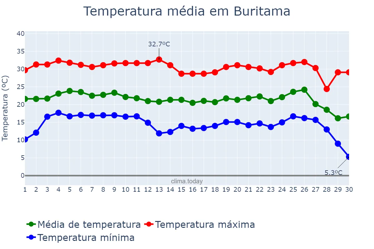 Temperatura em junho em Buritama, SP, BR