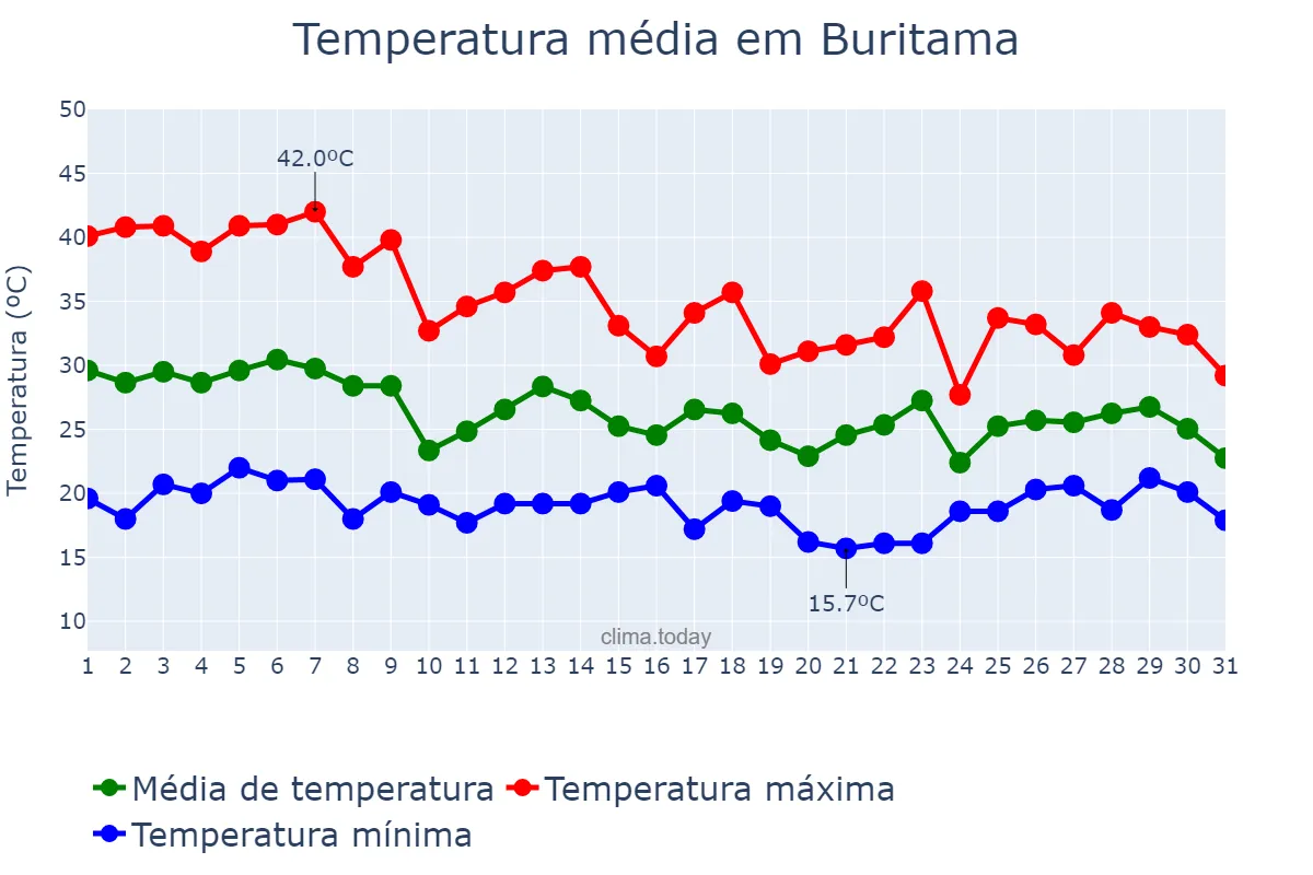 Temperatura em outubro em Buritama, SP, BR