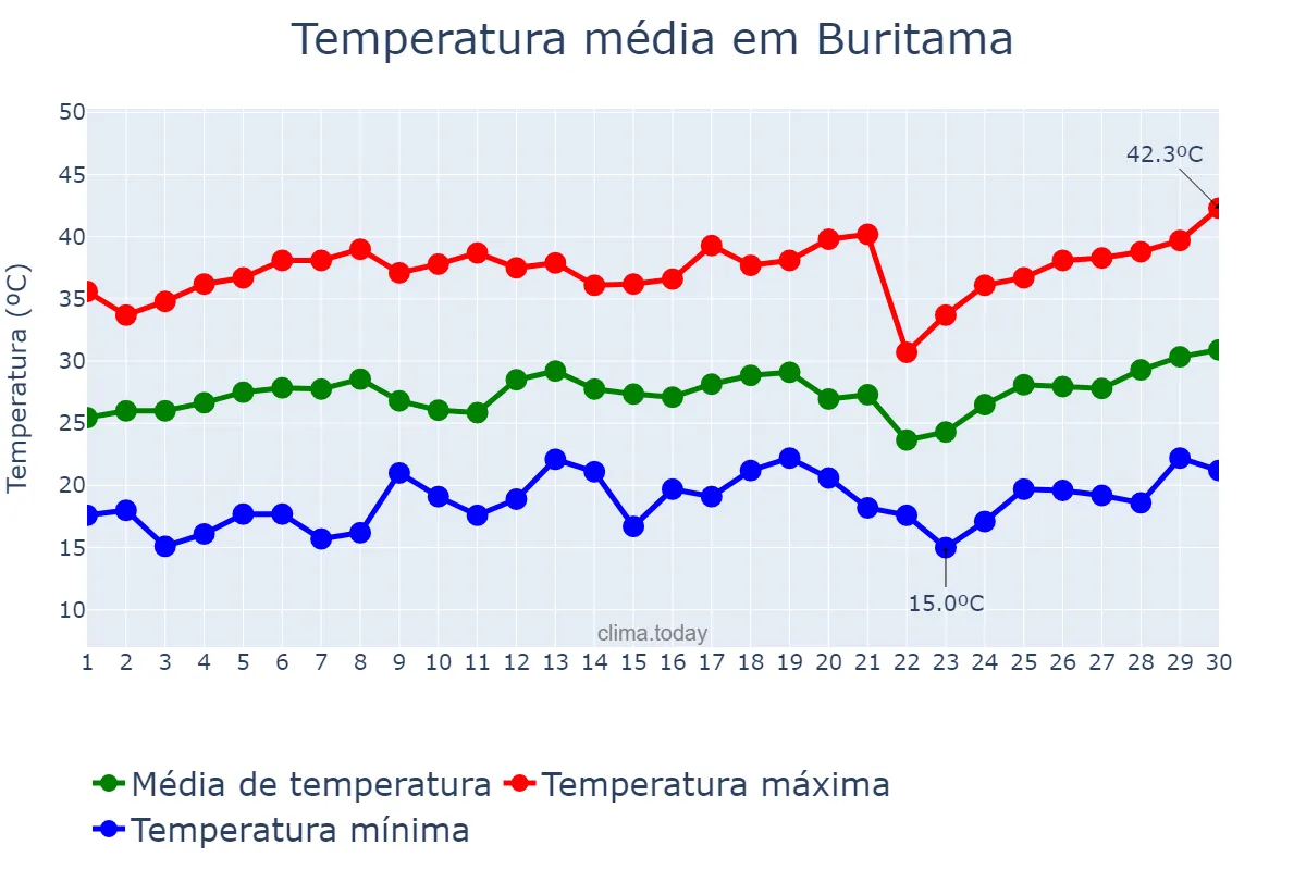 Temperatura em setembro em Buritama, SP, BR