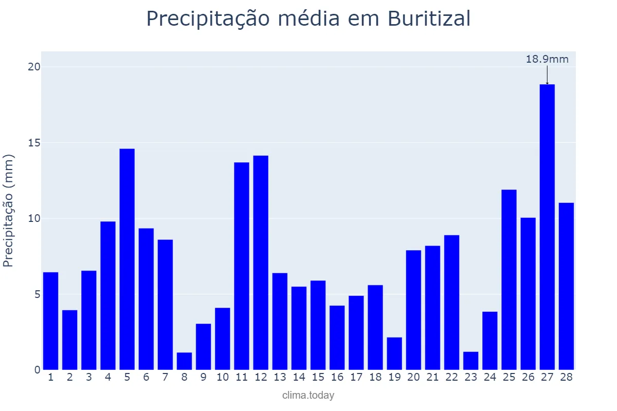Precipitação em fevereiro em Buritizal, SP, BR