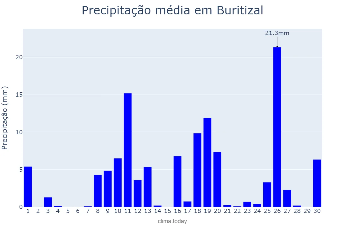Precipitação em novembro em Buritizal, SP, BR