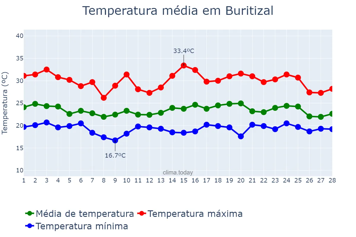 Temperatura em fevereiro em Buritizal, SP, BR