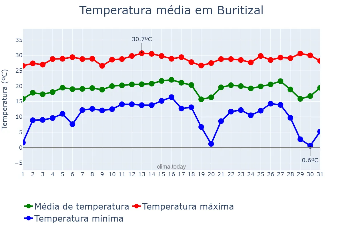 Temperatura em julho em Buritizal, SP, BR