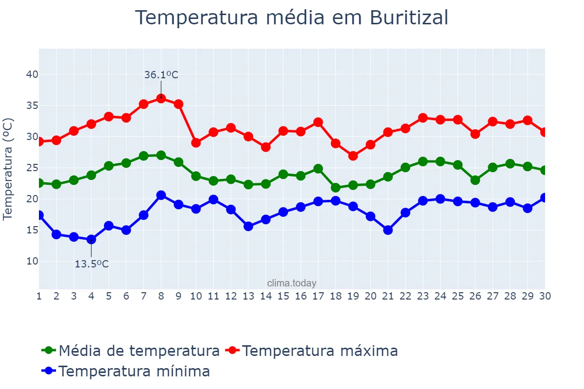 Temperatura em novembro em Buritizal, SP, BR