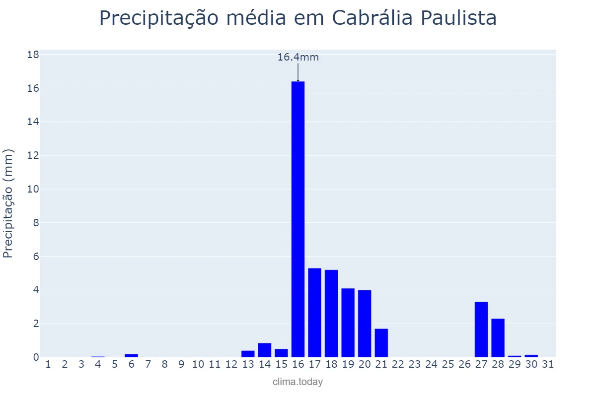 Precipitação em agosto em Cabrália Paulista, SP, BR