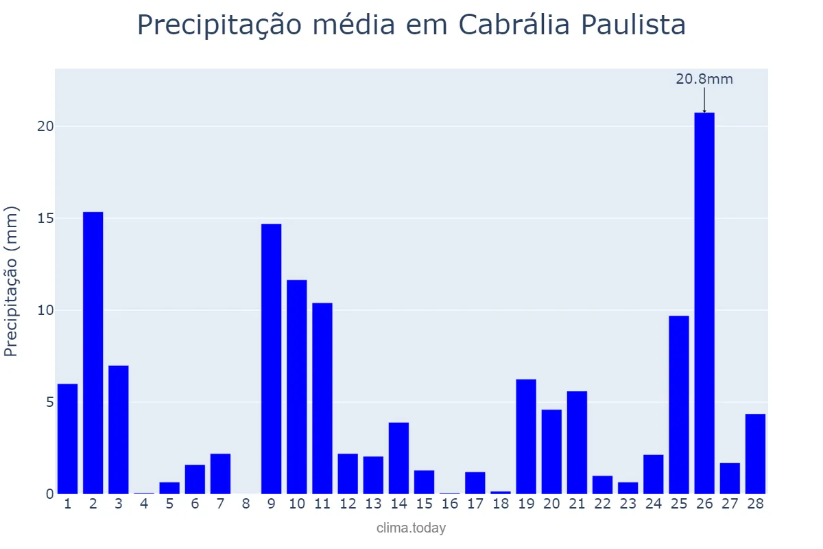 Precipitação em fevereiro em Cabrália Paulista, SP, BR