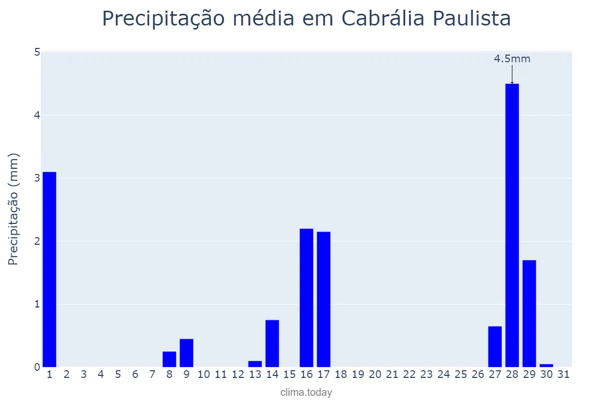 Precipitação em julho em Cabrália Paulista, SP, BR