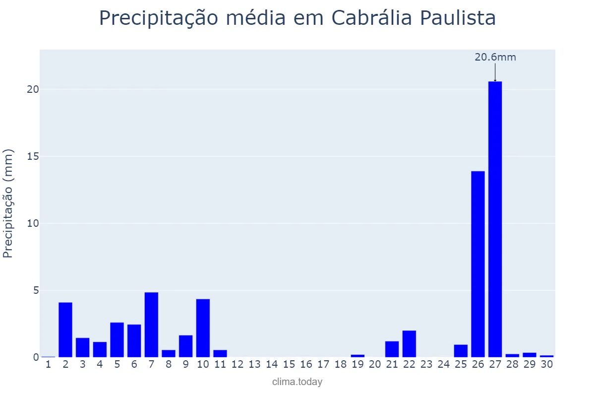 Precipitação em junho em Cabrália Paulista, SP, BR