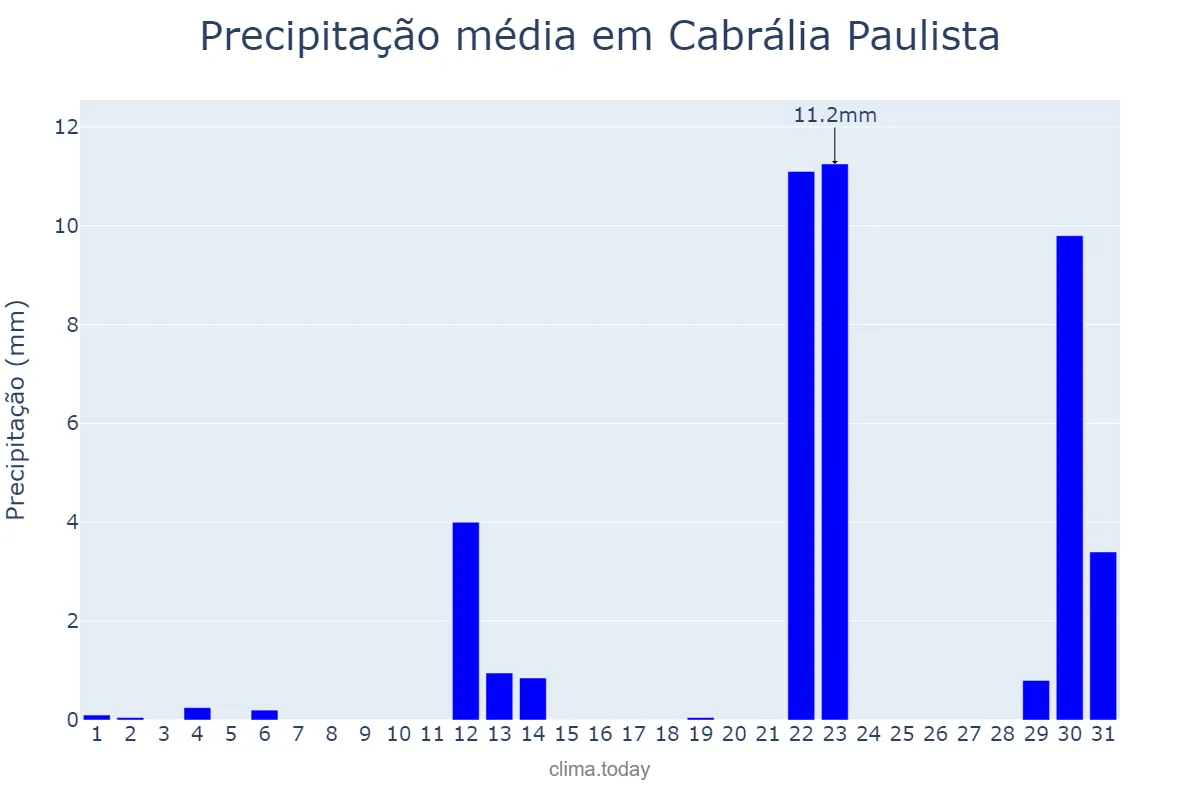 Precipitação em maio em Cabrália Paulista, SP, BR