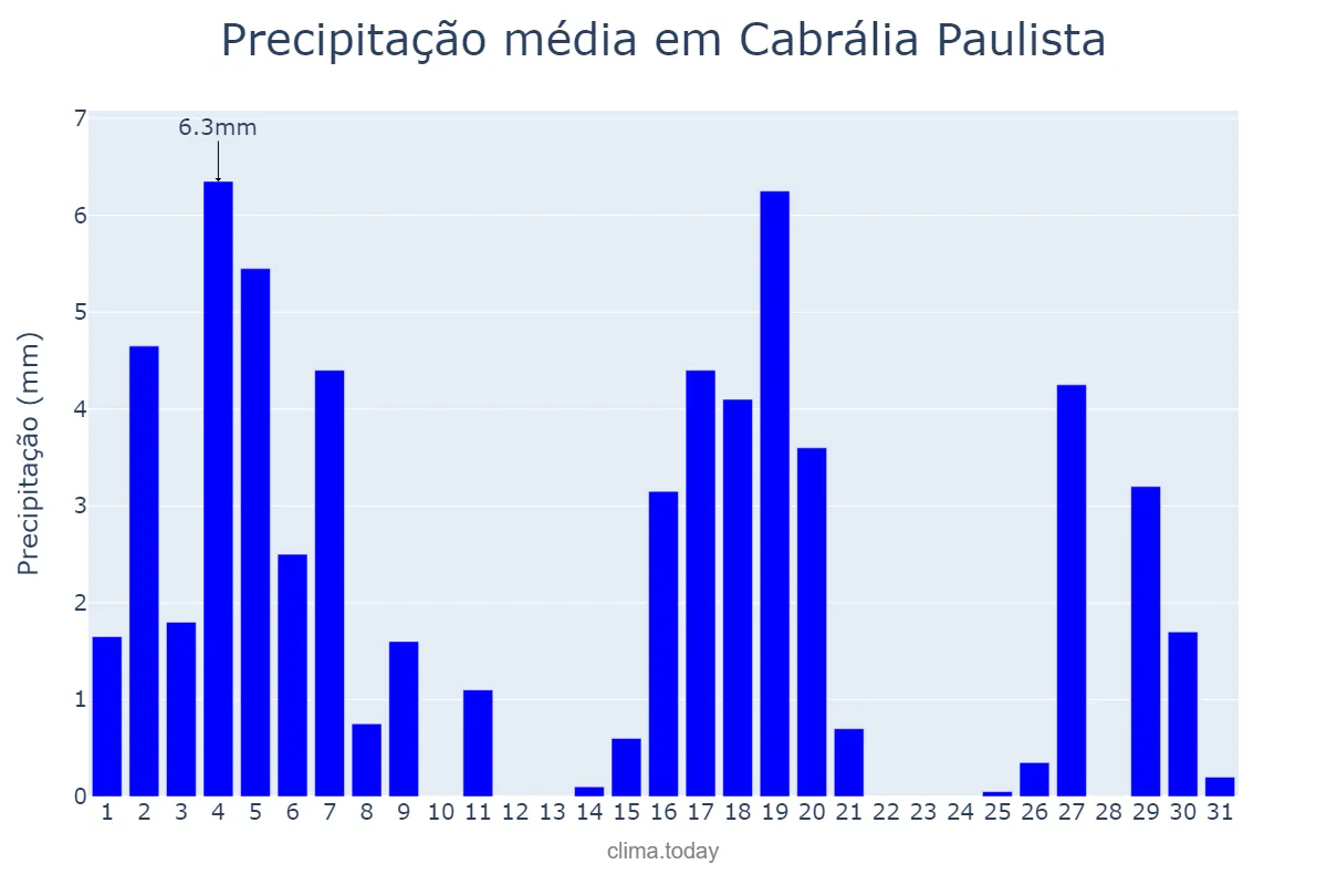 Precipitação em marco em Cabrália Paulista, SP, BR