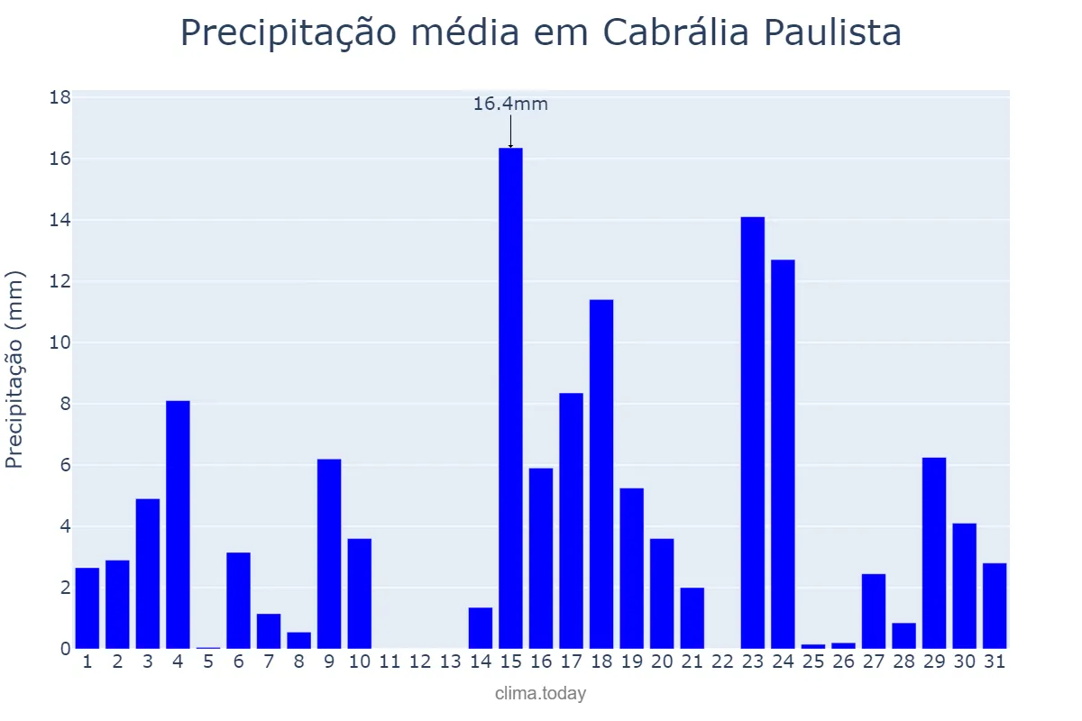 Precipitação em outubro em Cabrália Paulista, SP, BR