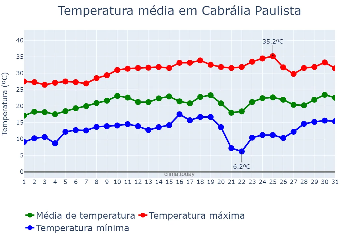 Temperatura em agosto em Cabrália Paulista, SP, BR