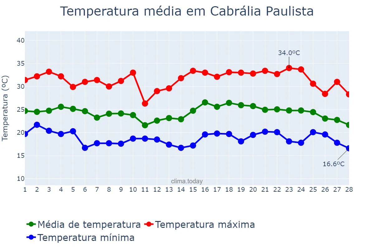 Temperatura em fevereiro em Cabrália Paulista, SP, BR