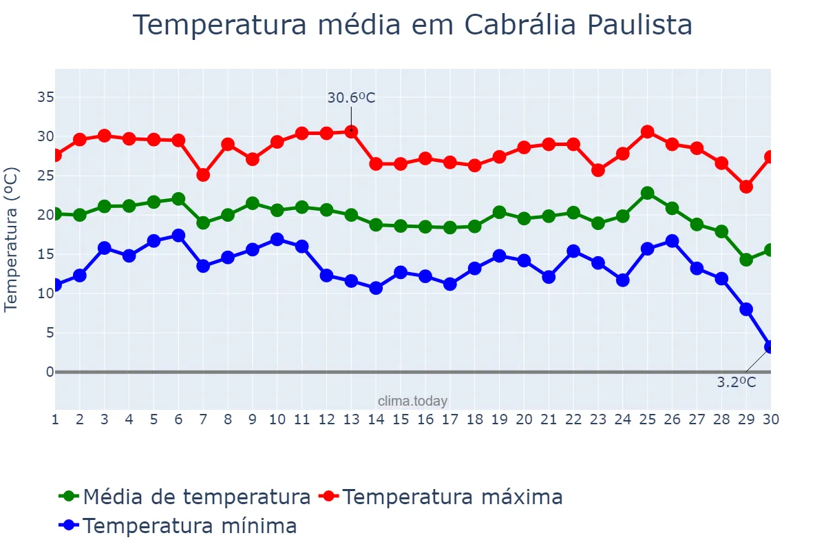 Temperatura em junho em Cabrália Paulista, SP, BR