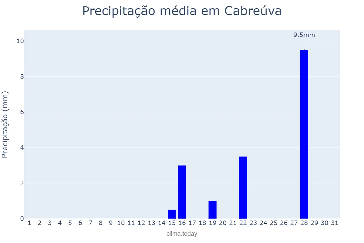 Precipitação em agosto em Cabreúva, SP, BR