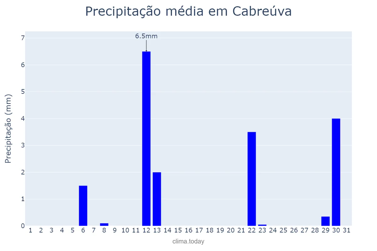Precipitação em maio em Cabreúva, SP, BR