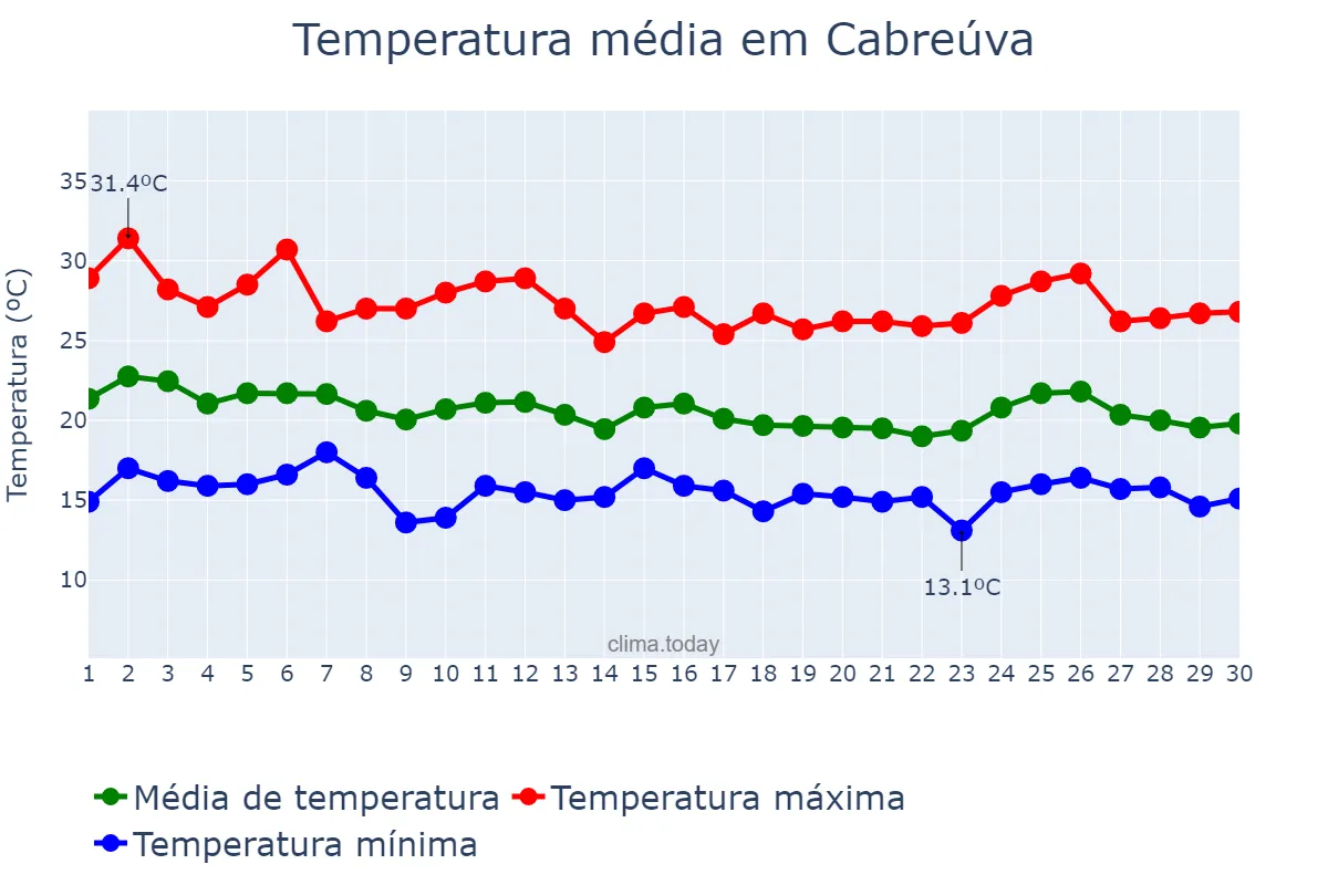 Temperatura em abril em Cabreúva, SP, BR