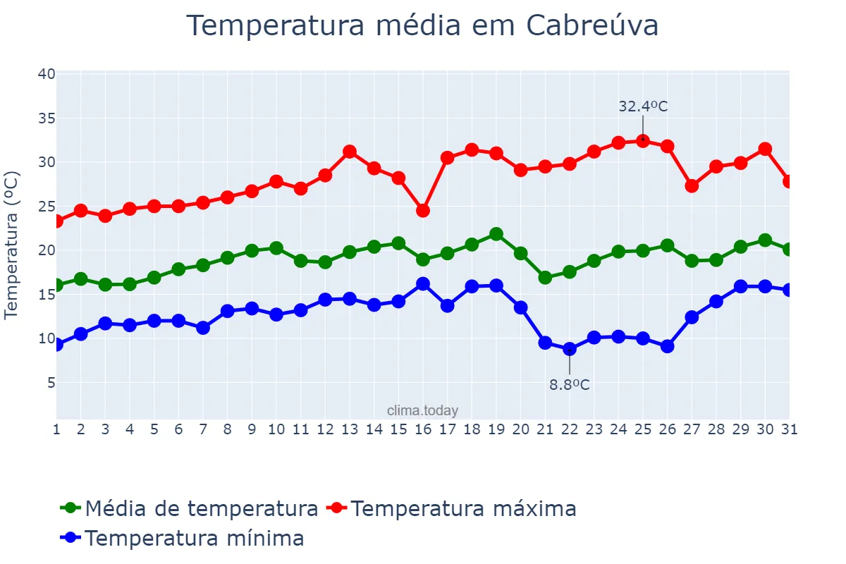 Temperatura em agosto em Cabreúva, SP, BR