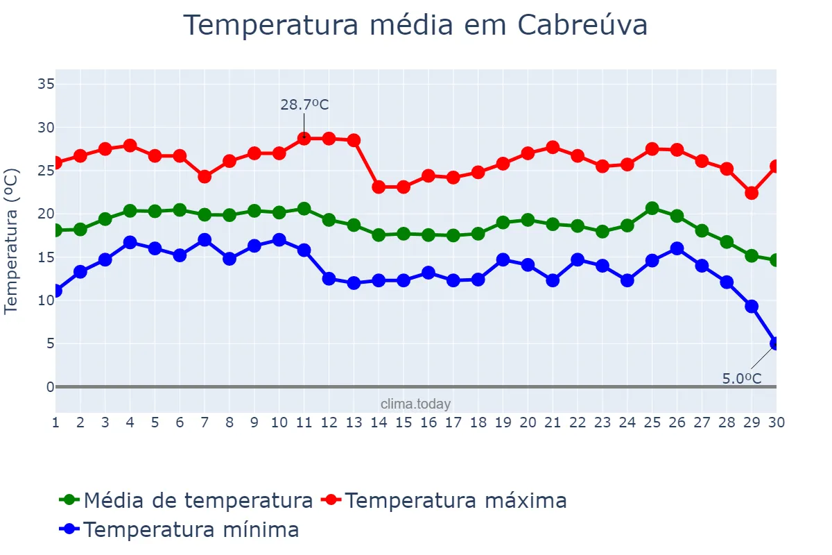 Temperatura em junho em Cabreúva, SP, BR