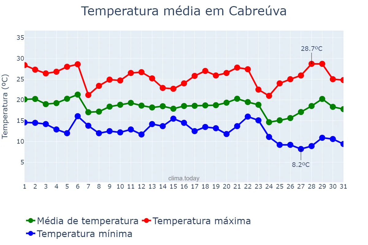 Temperatura em maio em Cabreúva, SP, BR