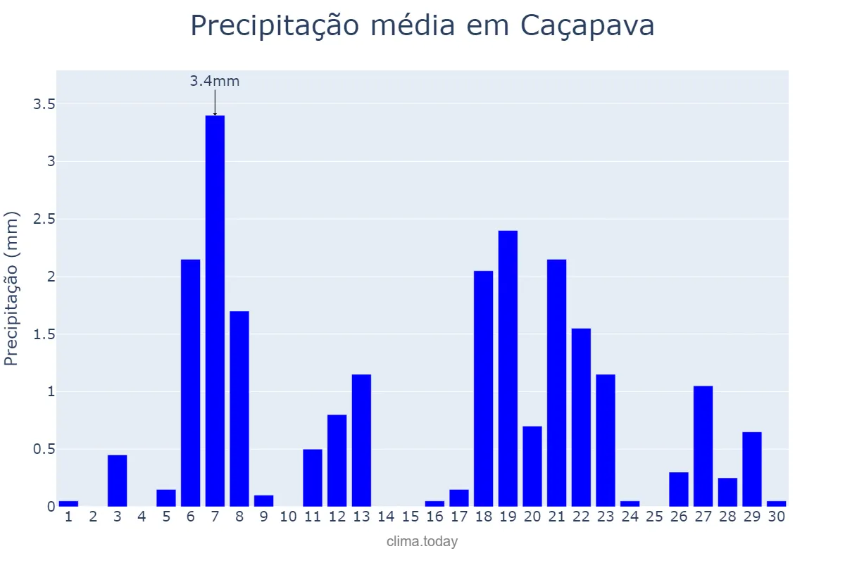 Precipitação em abril em Caçapava, SP, BR