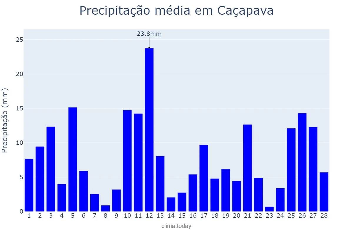 Precipitação em fevereiro em Caçapava, SP, BR