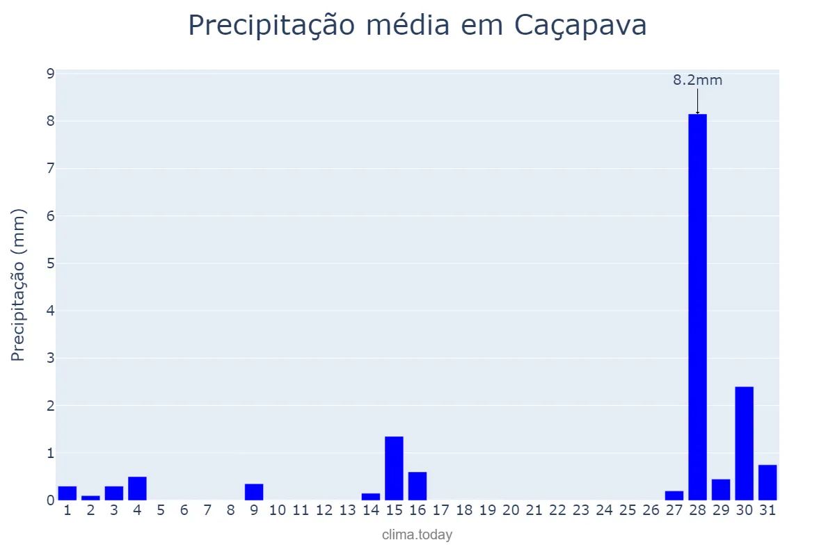 Precipitação em julho em Caçapava, SP, BR