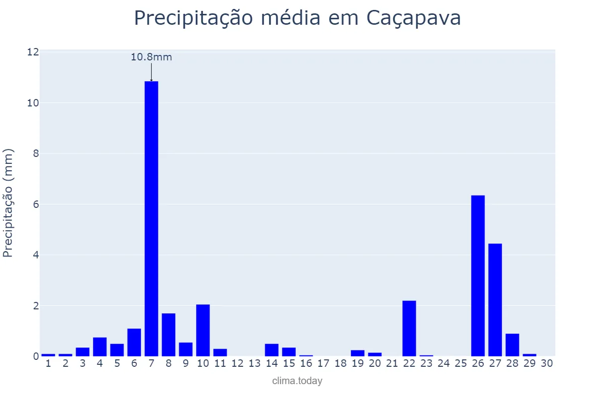 Precipitação em junho em Caçapava, SP, BR