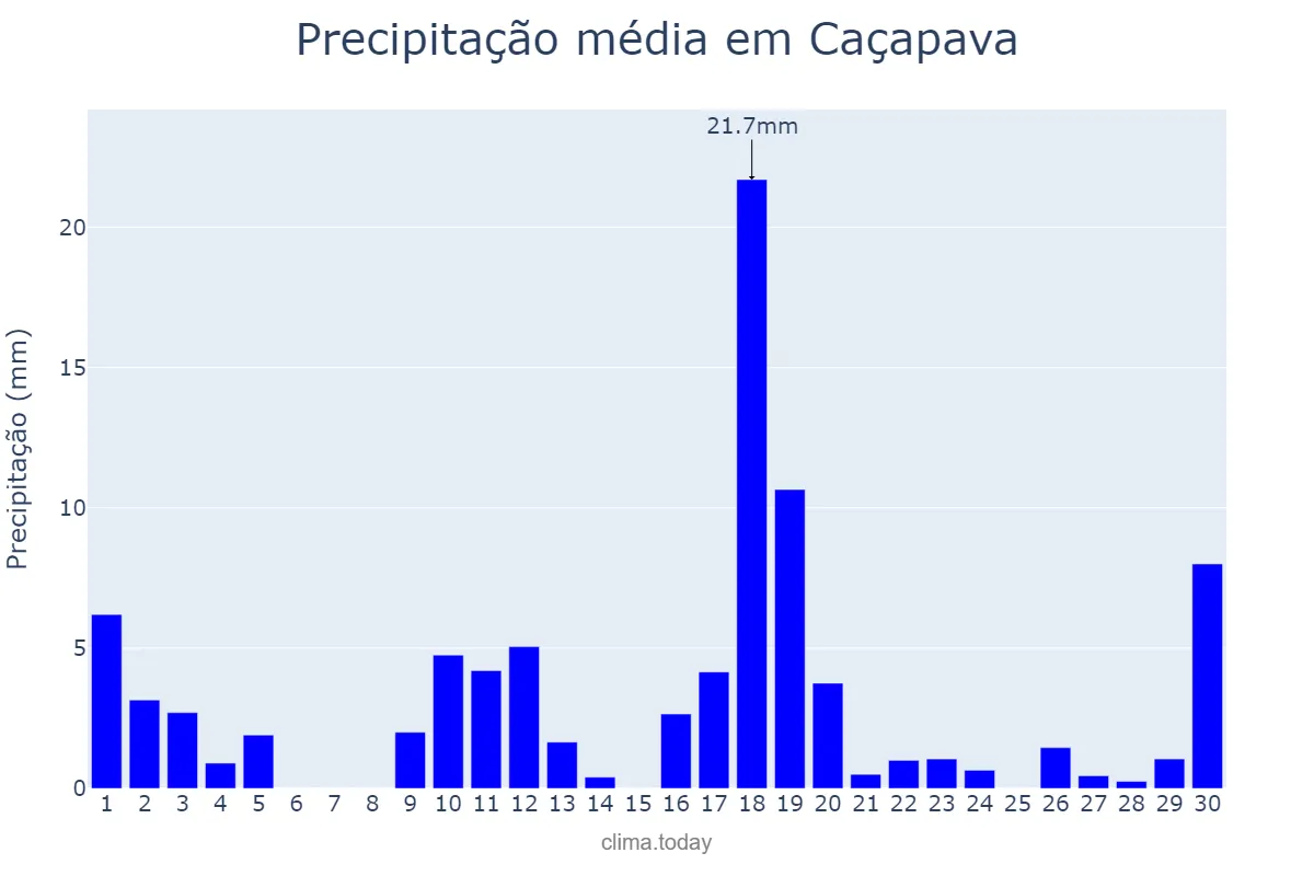 Precipitação em novembro em Caçapava, SP, BR