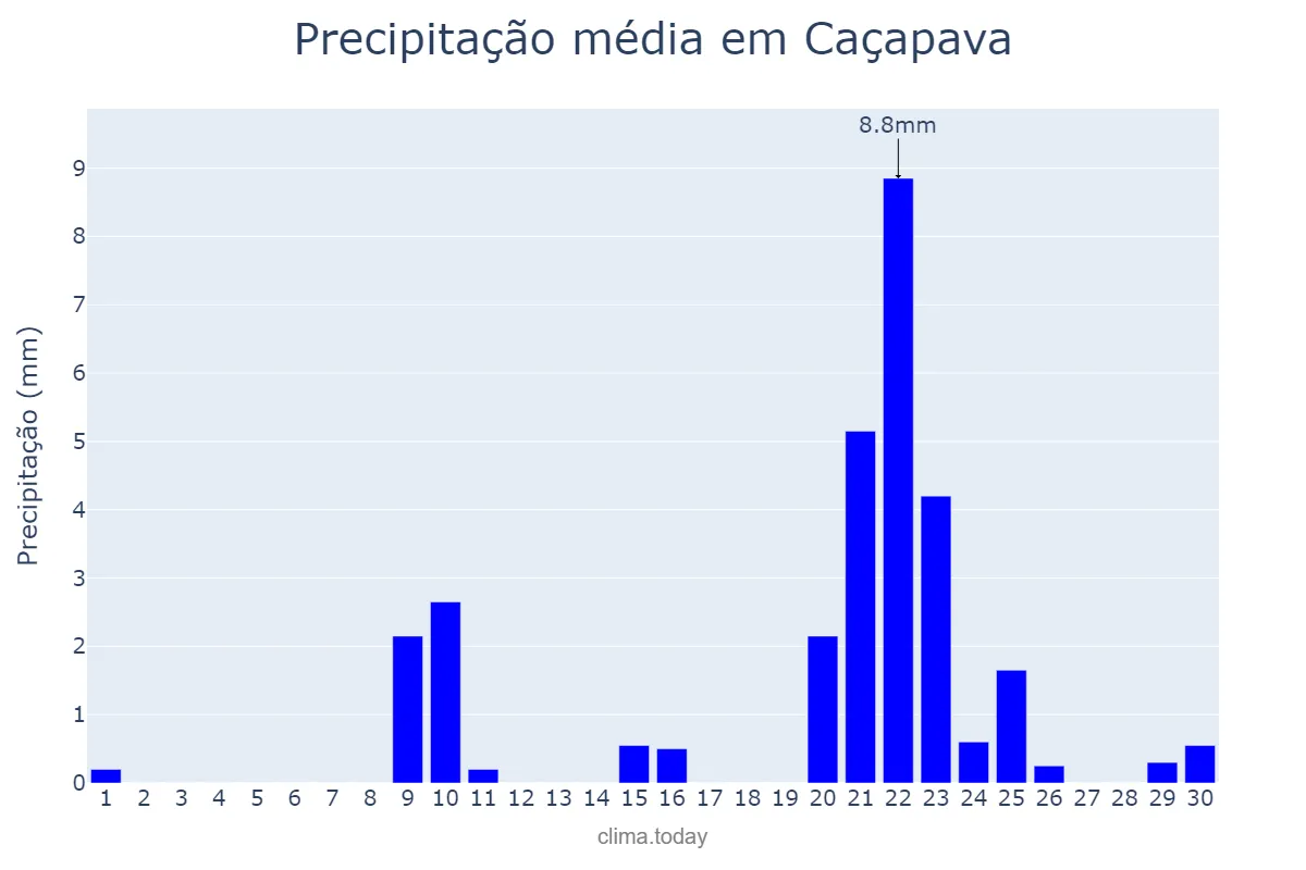 Precipitação em setembro em Caçapava, SP, BR