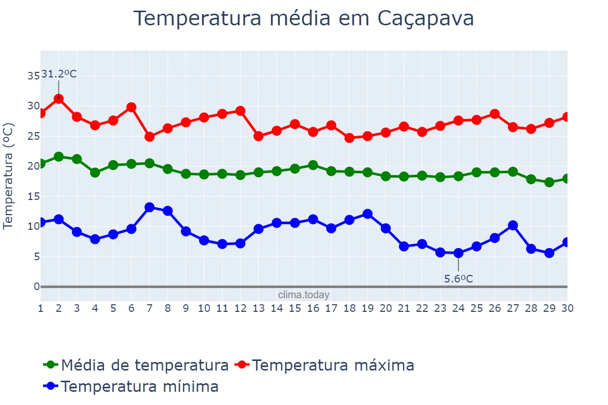 Temperatura em abril em Caçapava, SP, BR