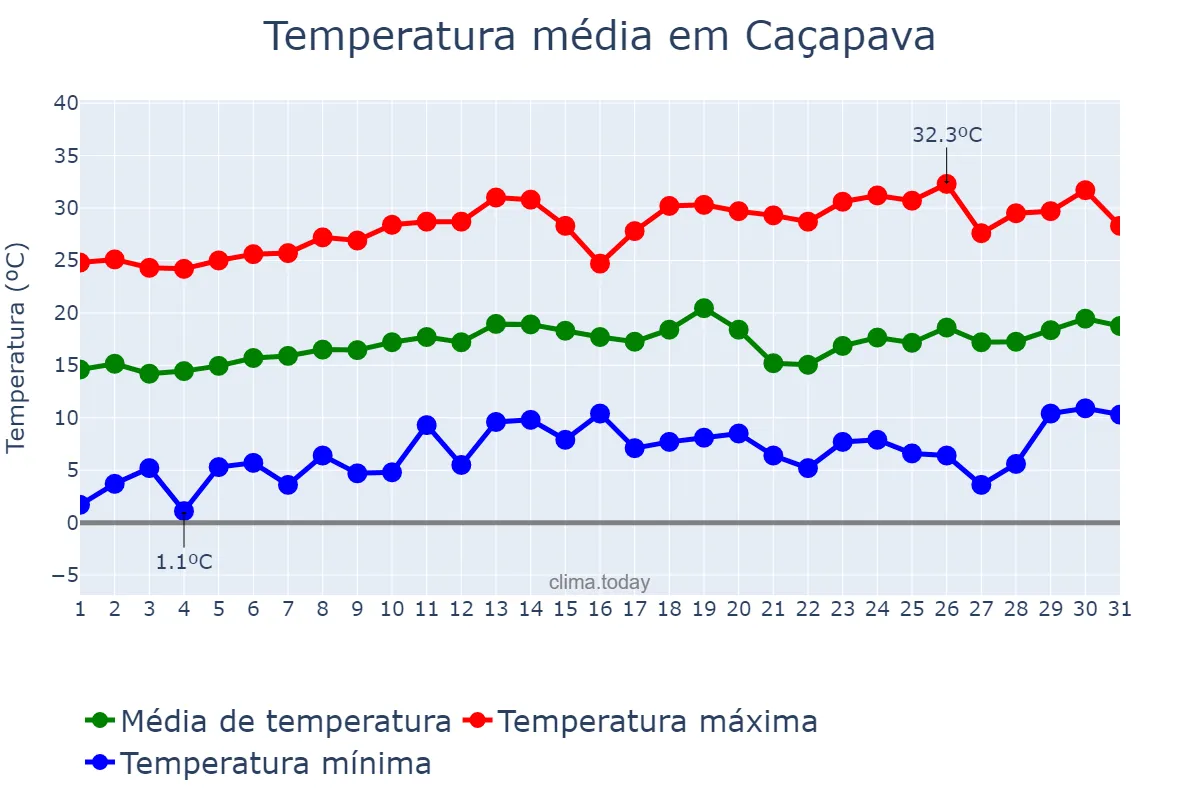 Temperatura em agosto em Caçapava, SP, BR