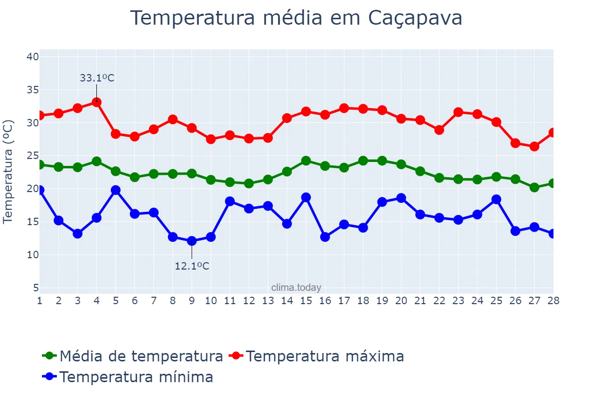 Temperatura em fevereiro em Caçapava, SP, BR
