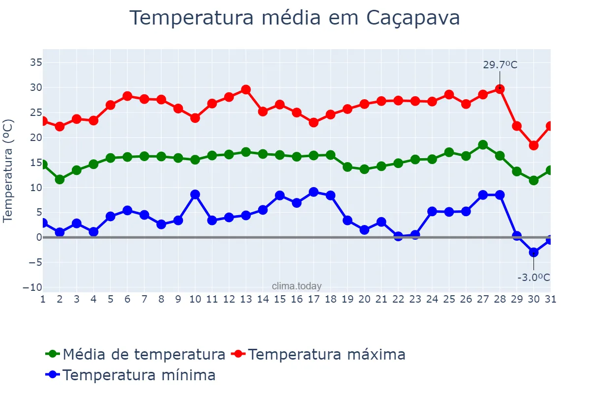 Temperatura em julho em Caçapava, SP, BR