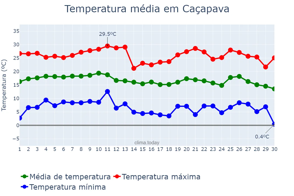 Temperatura em junho em Caçapava, SP, BR