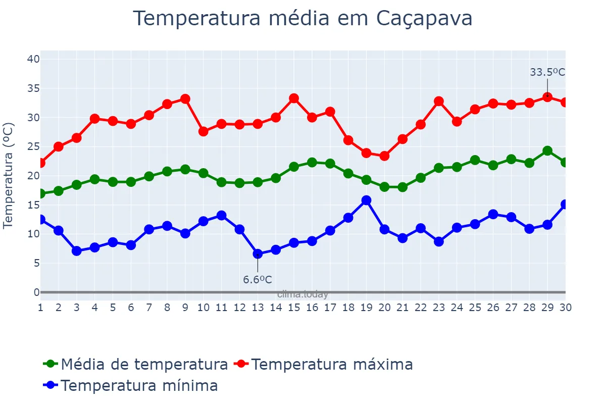 Temperatura em novembro em Caçapava, SP, BR