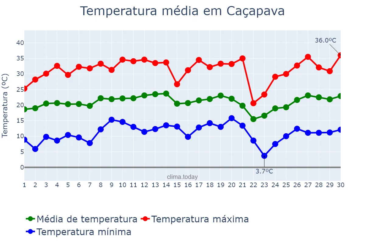Temperatura em setembro em Caçapava, SP, BR