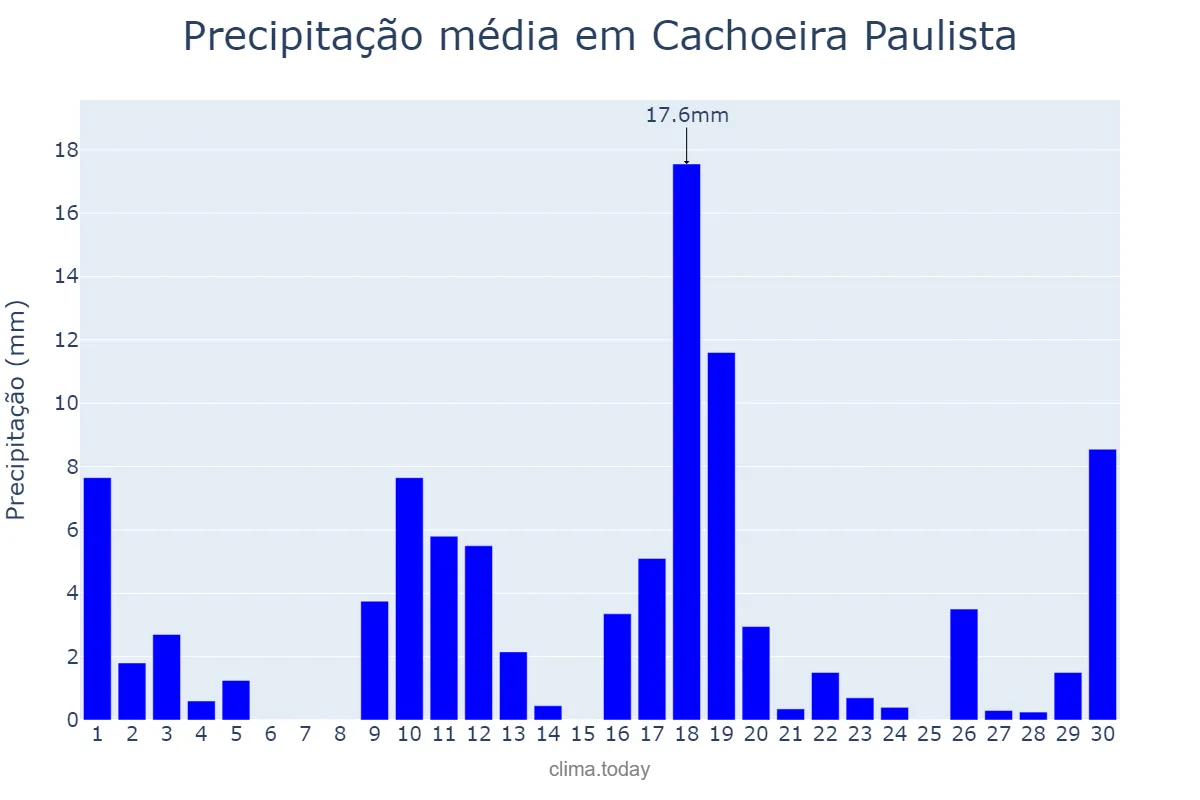 Precipitação em novembro em Cachoeira Paulista, SP, BR