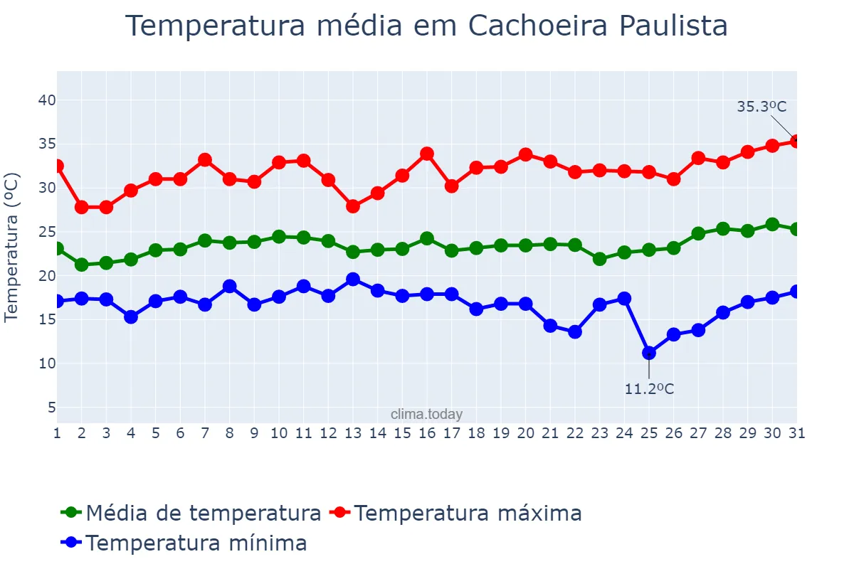 Temperatura em janeiro em Cachoeira Paulista, SP, BR