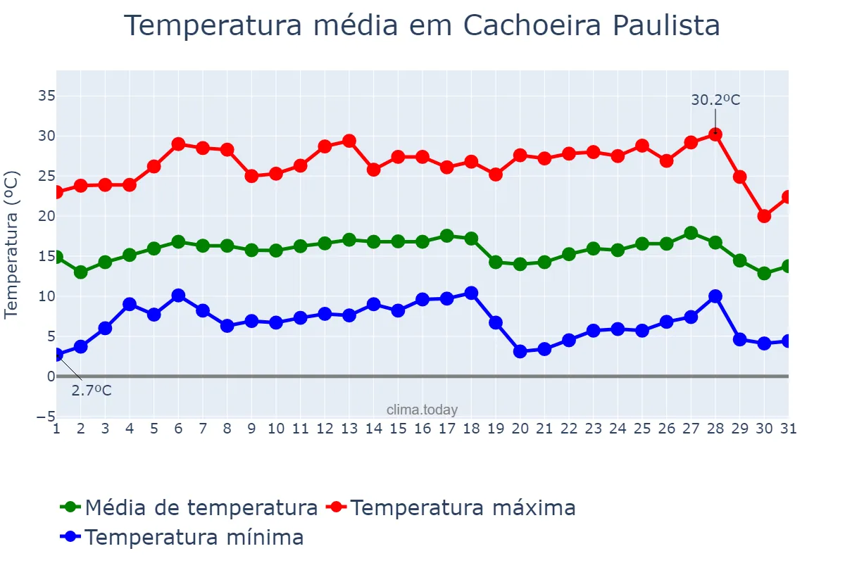 Temperatura em julho em Cachoeira Paulista, SP, BR