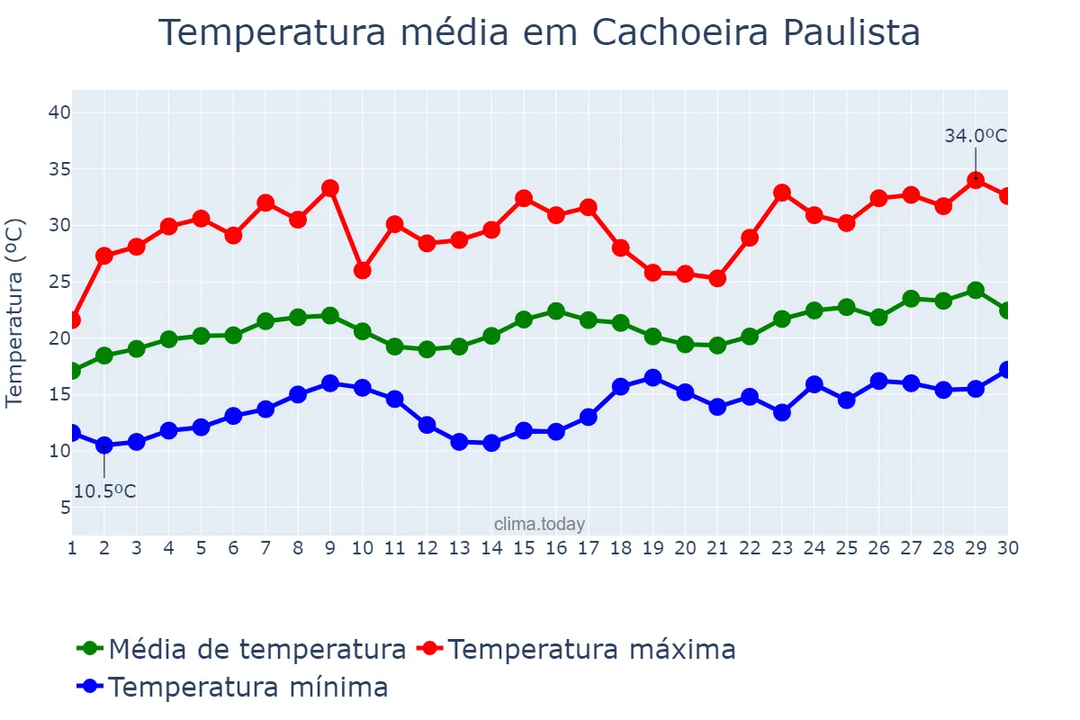 Temperatura em novembro em Cachoeira Paulista, SP, BR